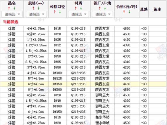 【西安寶雞渭南】2023/4/27日最新焊管廠家價(jià)格行情焊接鋼管今天的價(jià)格多少錢一噸/一米？