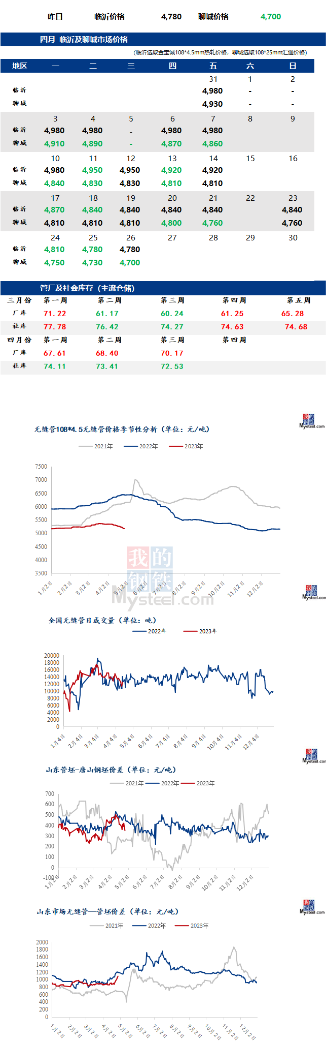鋼市早報(bào)：無(wú)縫管廠產(chǎn)量縮減 預(yù)計(jì)今日2023/4/27無(wú)縫管價(jià)格或盤整運(yùn)行