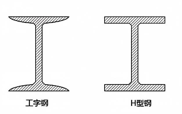 工字鋼和H型鋼的區別是什么，怎么分得清楚？
